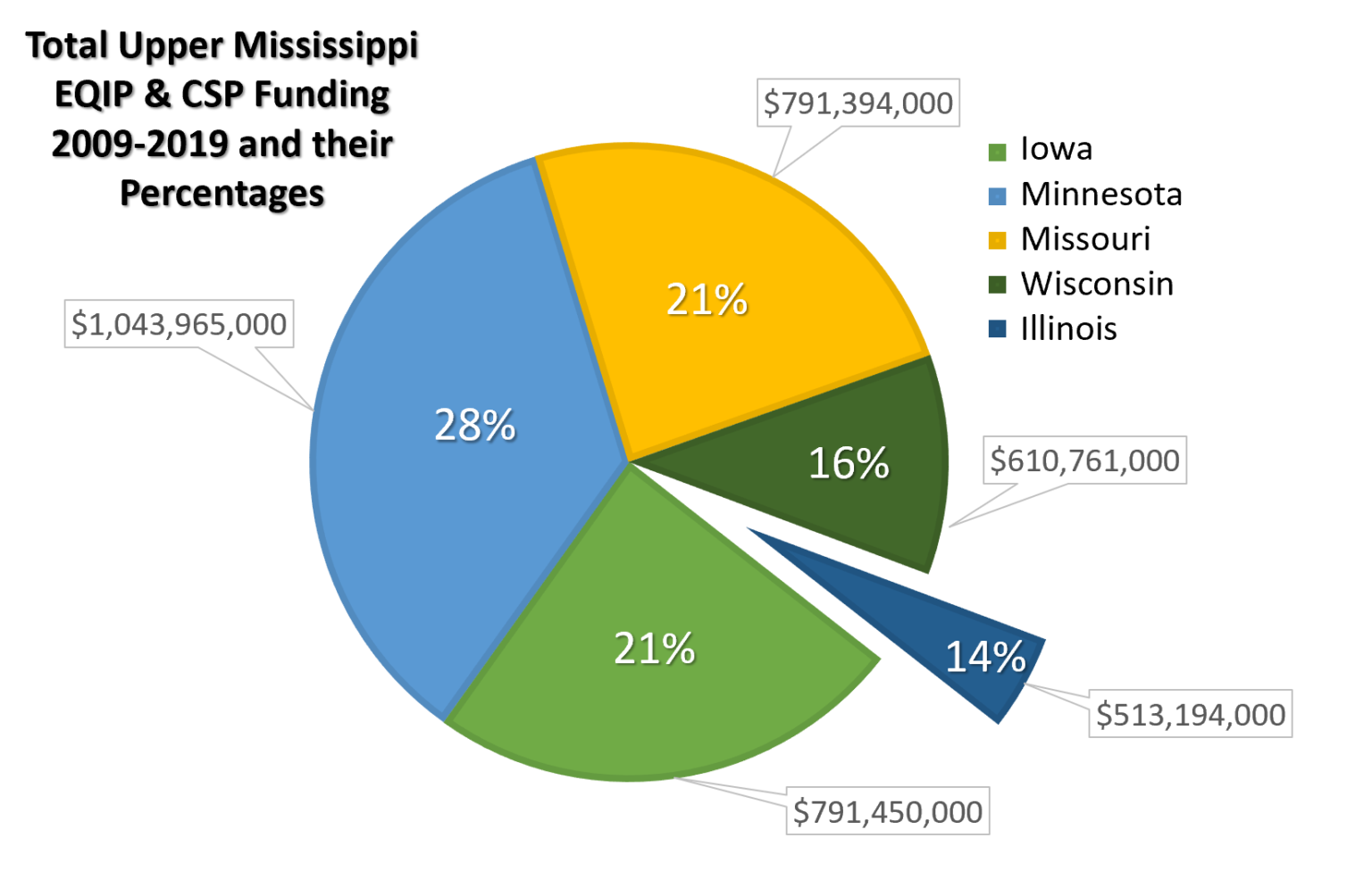 Illinois State Funded Programs Need To Fill In Gaps American Farmland   Imagechangefcsspercentages 1536x976 