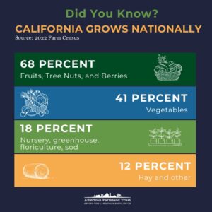 Infographic showing California's agricultural value.